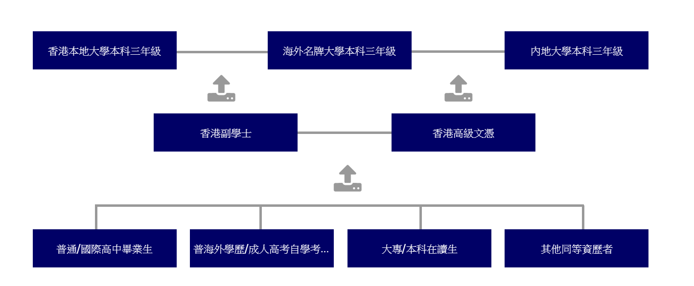 香港留學2+2+1升學路徑詳解